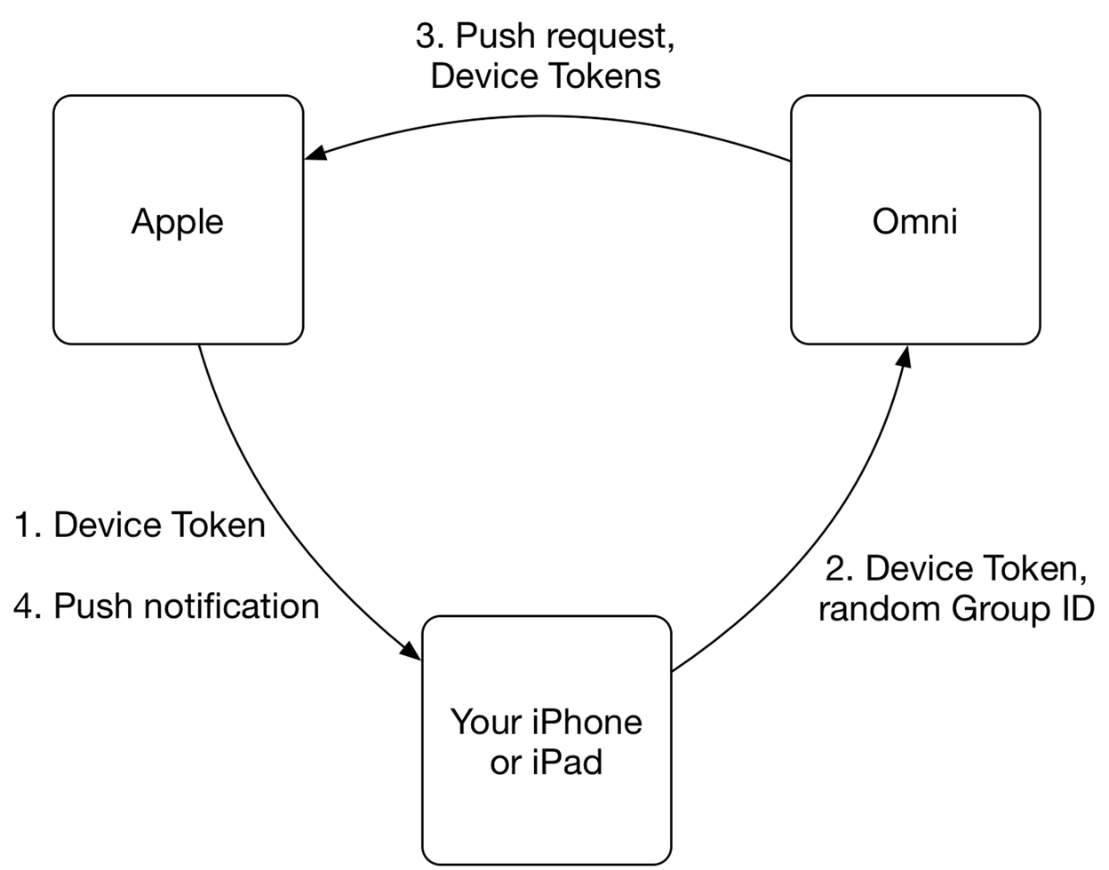 OmniFocus Push Message Flow