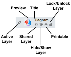 An overview of the icons associated with a layer