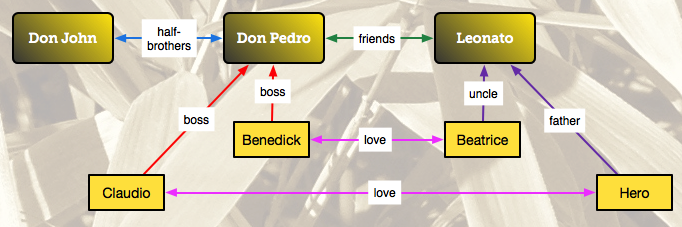 Colored lines and arrows help to show the relationships in the diagram