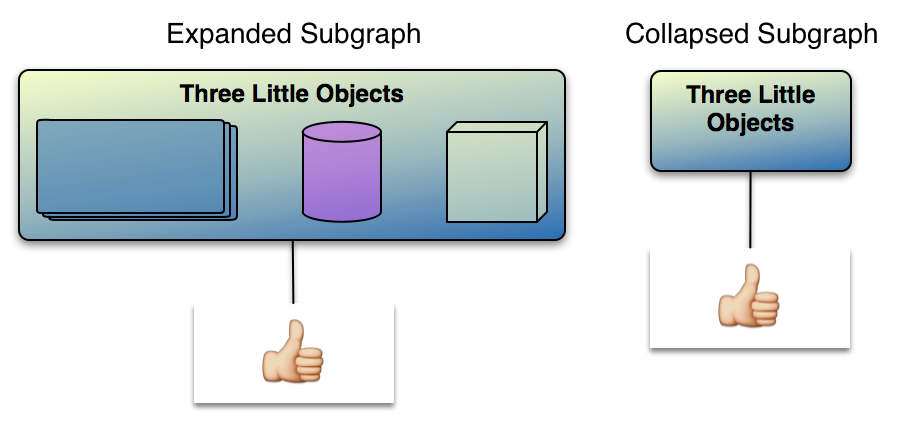 An expanded and collapsed subgraph