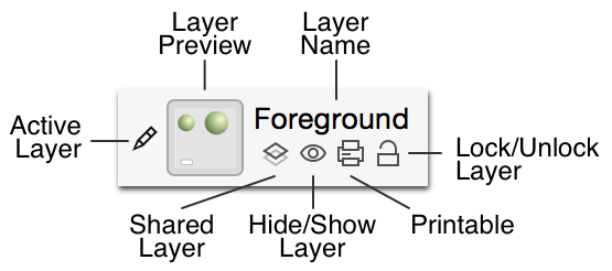 An overview of the icons associated with a layer