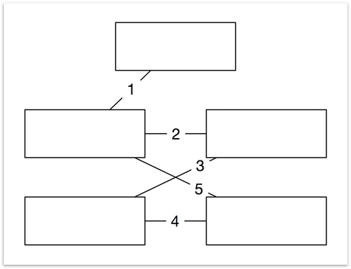 The five rectangles are connected with lines, and each line is labeled with a number to indicate the order in which the line was drawn.