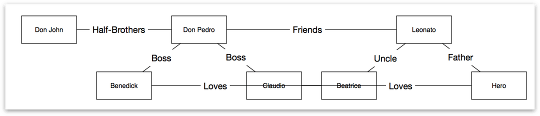 The updated diagram shows relationships between all of the characters