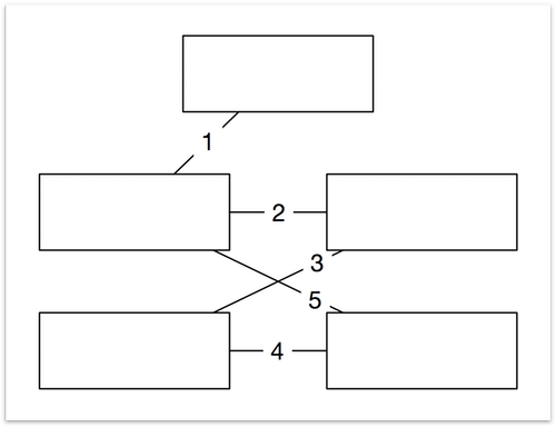 The five rectangles are connected with lines, and each line is labeled with a number to indicate the order in which the line was drawn.