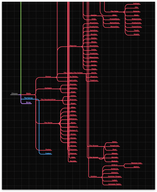 The rendered diagram, after importing an OmniOutliner file