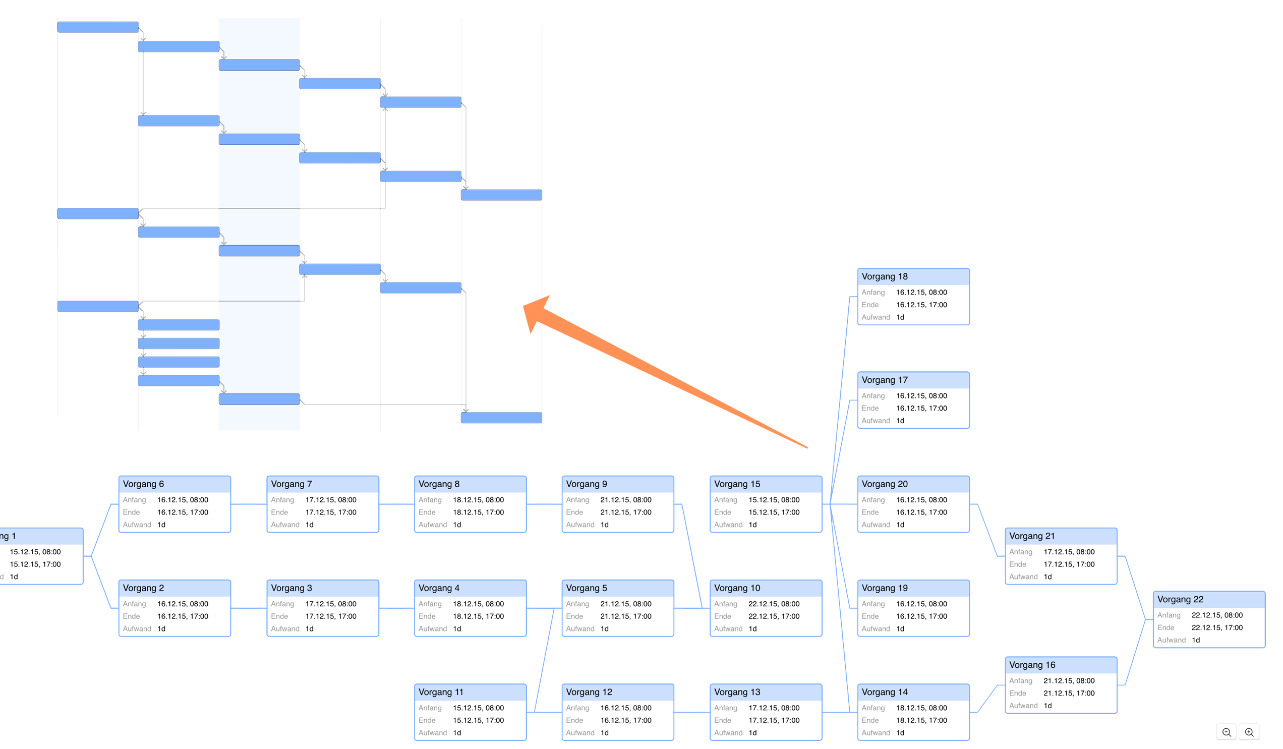 Komplexeres, in der Netzplanansicht grafisch dargestelltes Projekt verglichen mit dessen Aussehen im Gantt-Diagramm