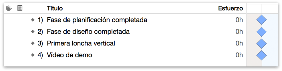 Una lista con unas pocas fechas clave críticas para nuestro futuro proyecto.