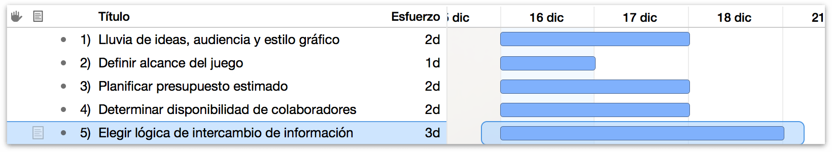 Tareas con distintas duraciones.
