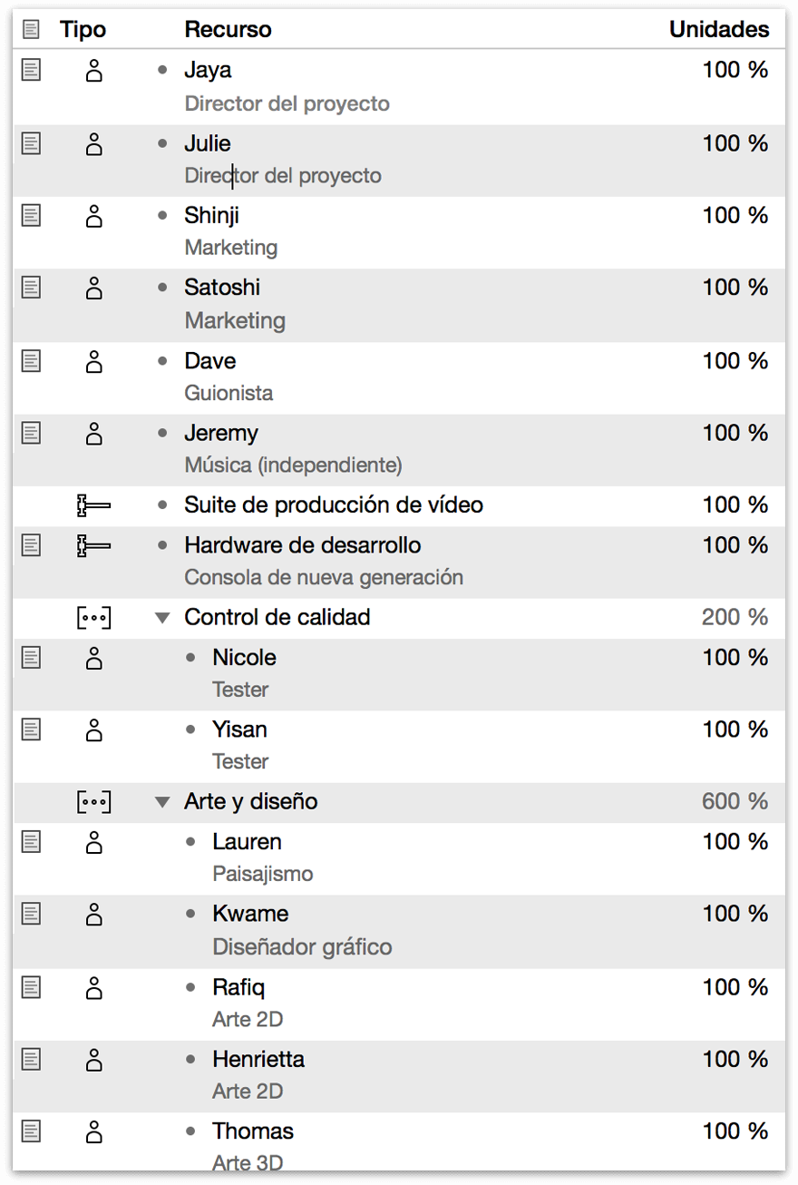 Una lista de recursos creados para nuestro proyecto.