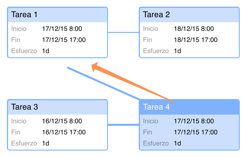 Manual del usuario de OmniPlan 3 para Mac — Trabajar en la vista de red