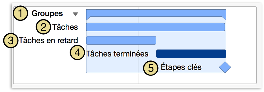 Modification des propriétés visuelles du diagramme de Gantt à l’aide de l’aperçu de Gantt dans la présentation Styles.