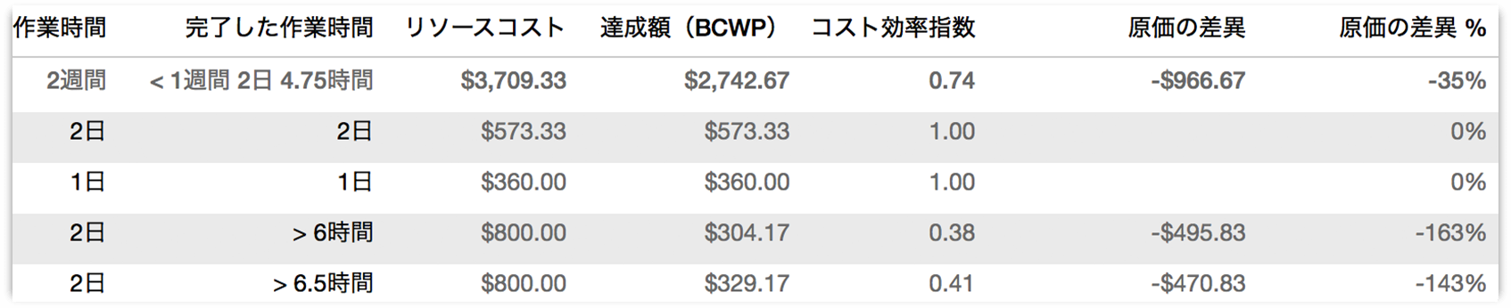 勤務先での新しい達成額分析列の例