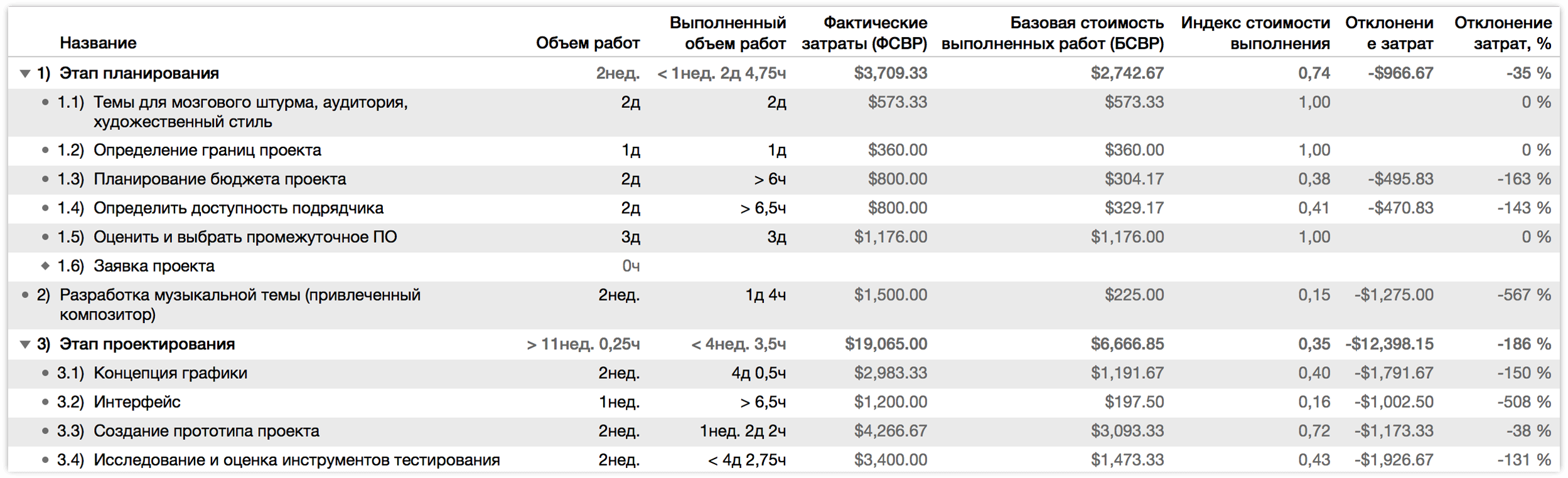 Руководство пользователя OmniPlan 3 для Mac — Использование представления  задач