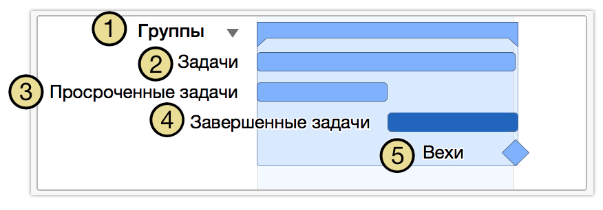 Говоря о применении в проектной сфере диаграммы ганта можно утверждать что