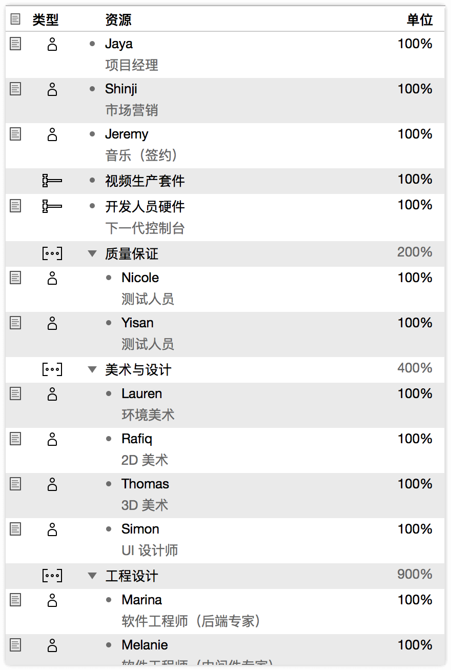 为我们的项目创建的资源列表。