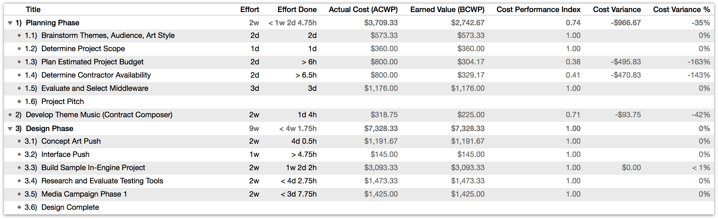 Earned Value Analysis columns related to budget.