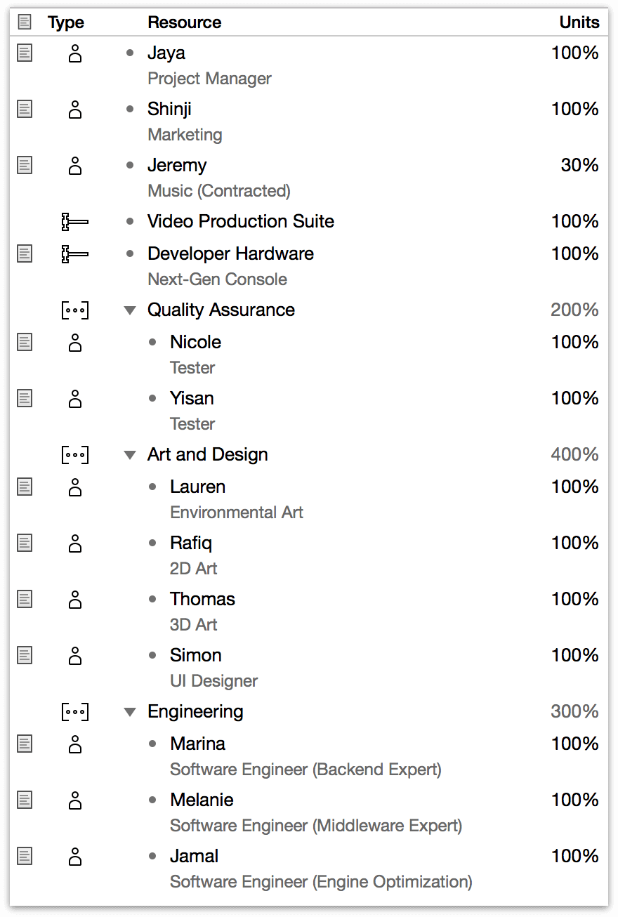 A list of resources created for the project.