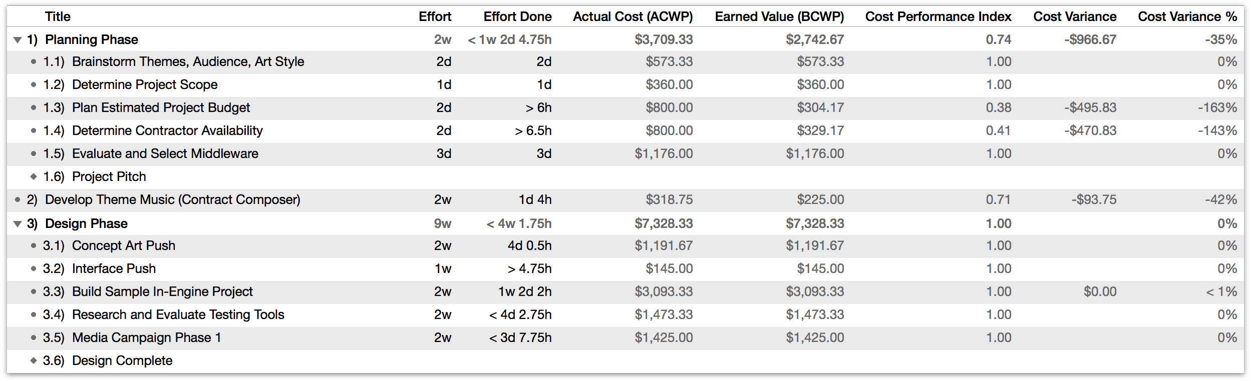 omniplan pro effort duration