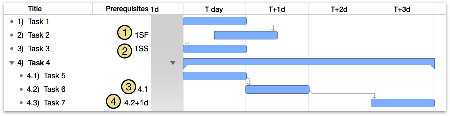 An example set of possible dependency arrangements.