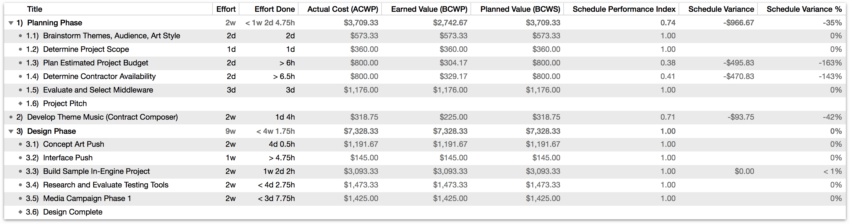 Earned Value Analysis columns related to schedule.