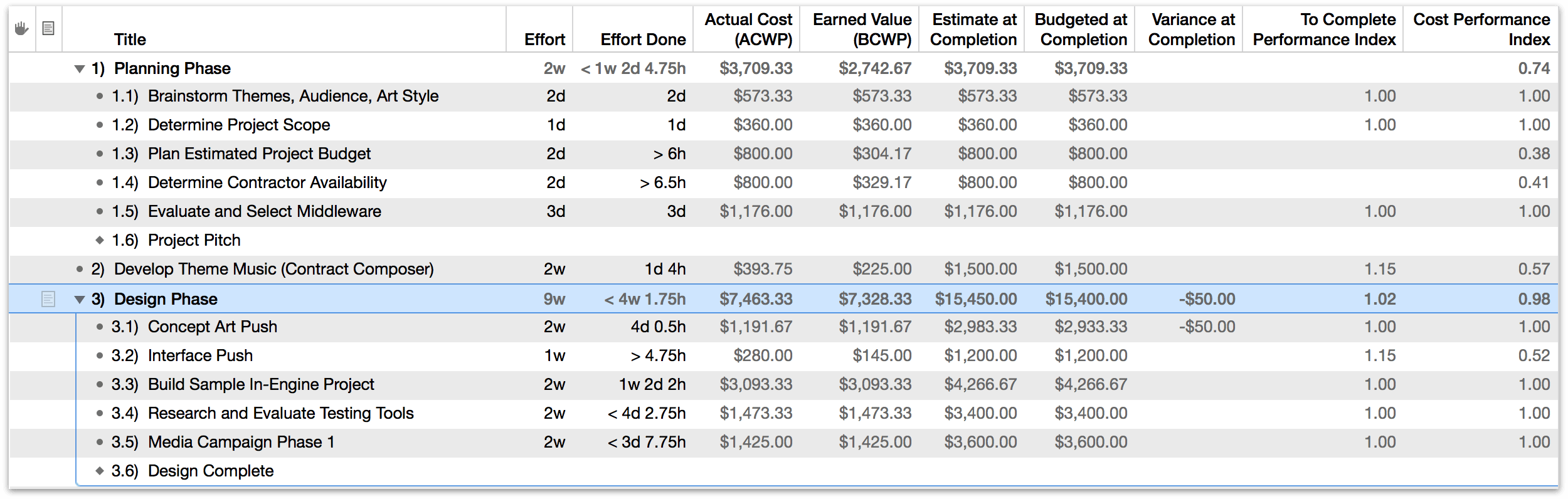 Earned Value Analysis columns related to task completion.