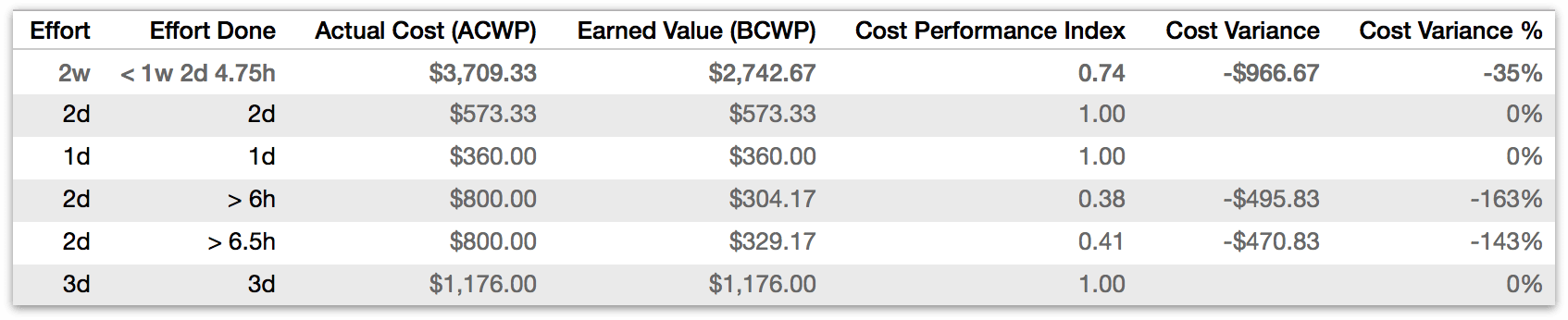 An example of the new Earned Value Analysis columns at work.
