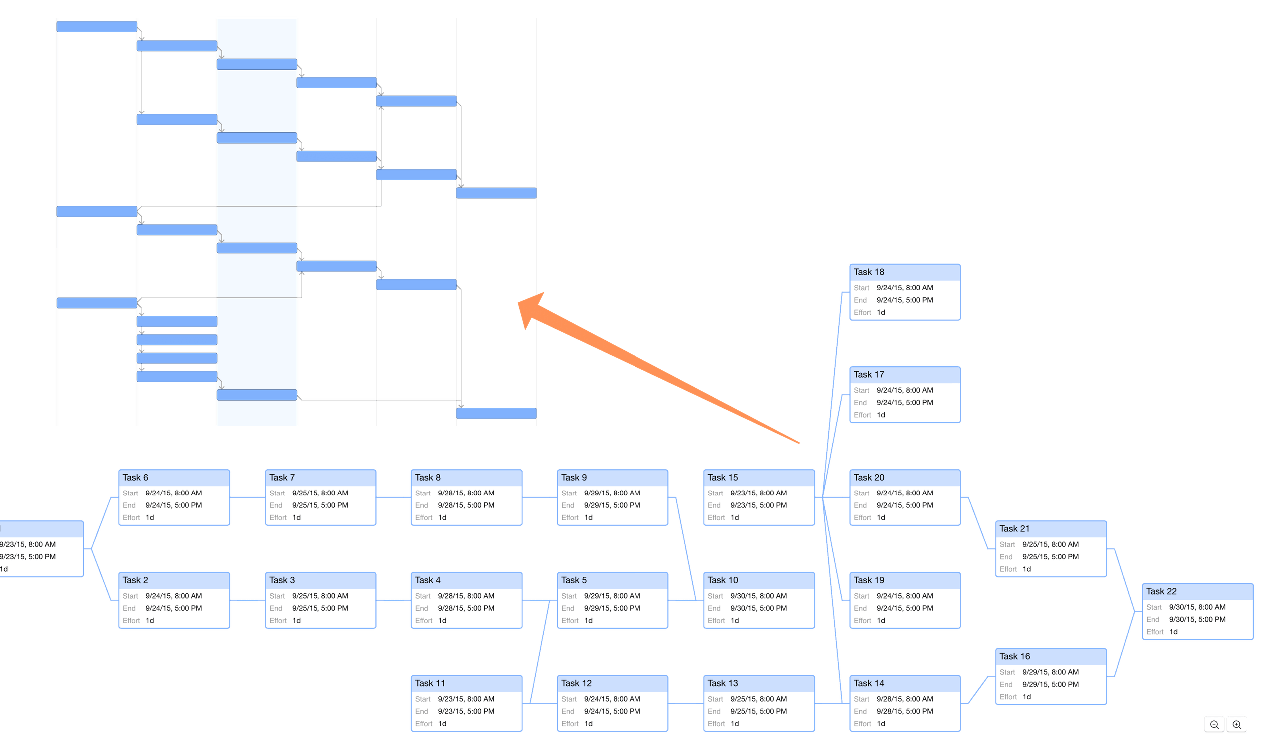 A more complex project diagrammed in Network View, compared to its appearance in the Gantt chart.