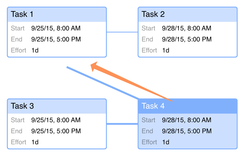 Forging other dependency relationships in Network View.