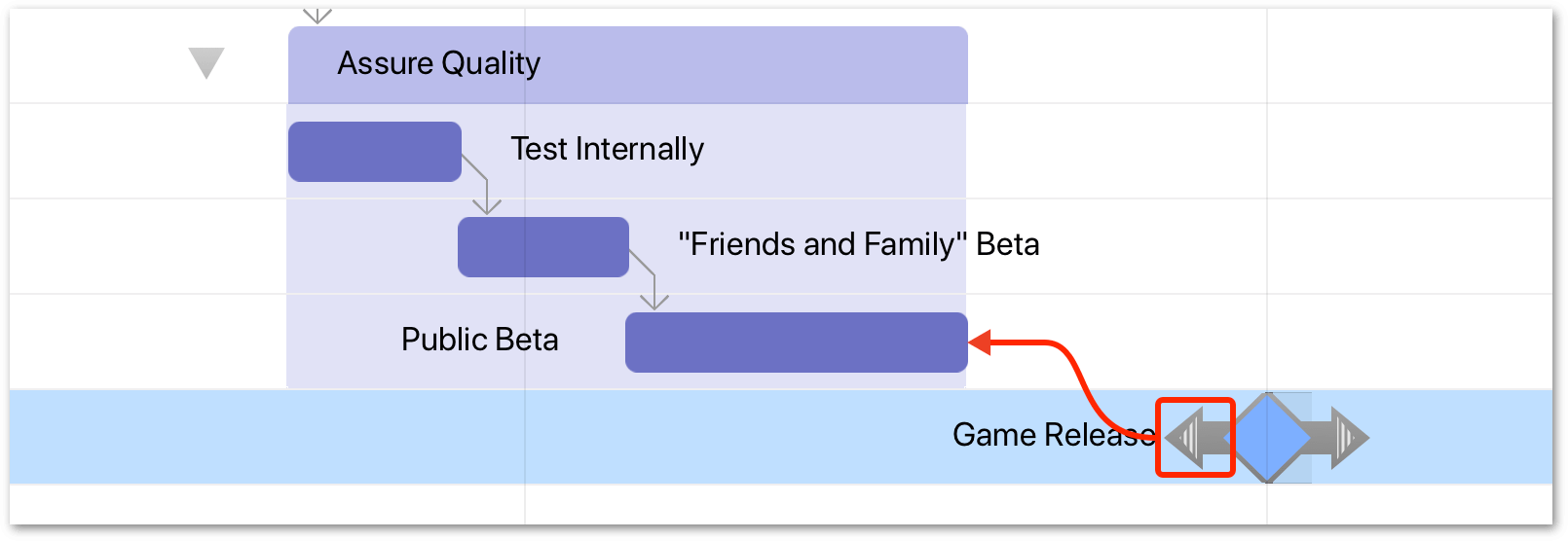 A highlight is placed around the left dependency arrow of the Game Release milestone, with an arrow that indicates the arrow should be dragged up to the end of the Public Beta milestone.