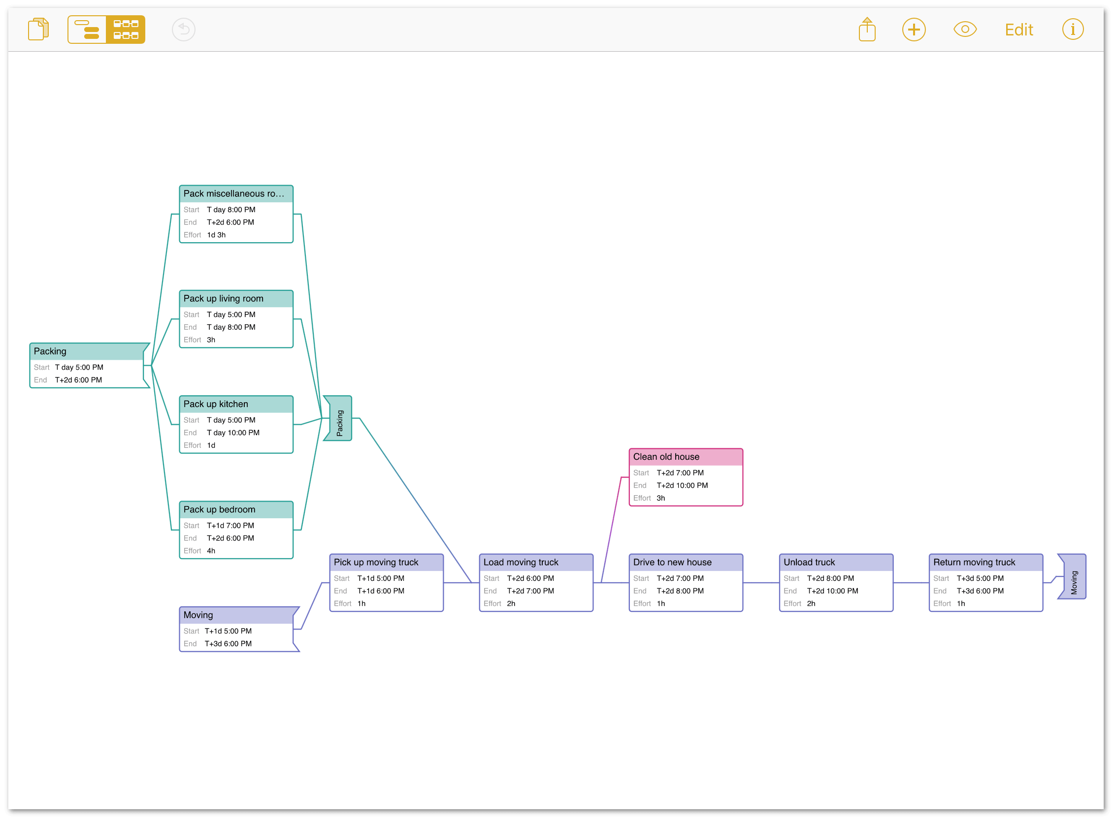 A project displayed in Network Diagram view in OmniPlan 3 for iOS.