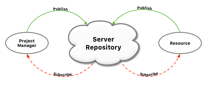 A diagram showing the infinite loop of publish and subscribe. On the left is the Project Manager, who publishes the file to the Server Repository. On the right are the Resources, who subscribe to the project.