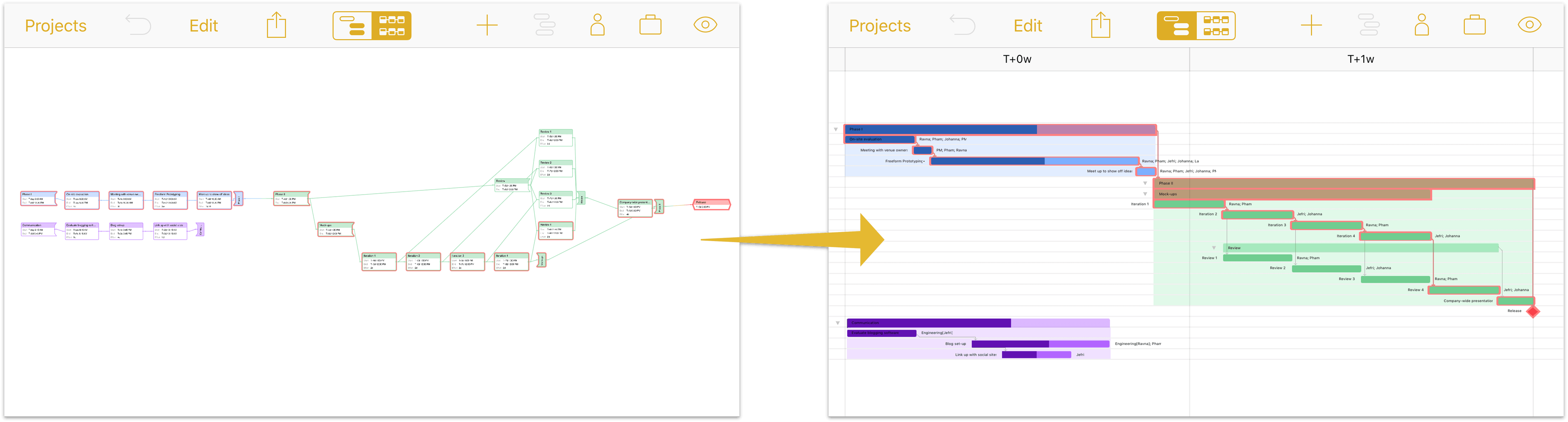 A more complex project diagrammed in Network View, compared to its appearance in the Gantt chart.