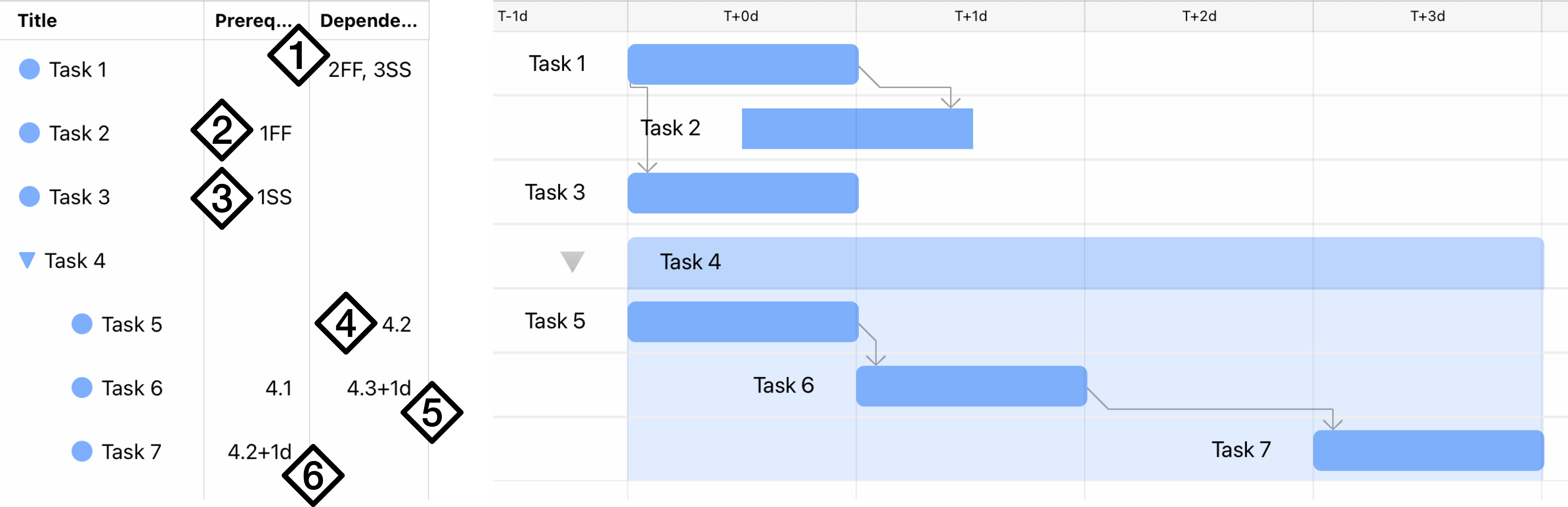 An example set of possible dependency arrangements.