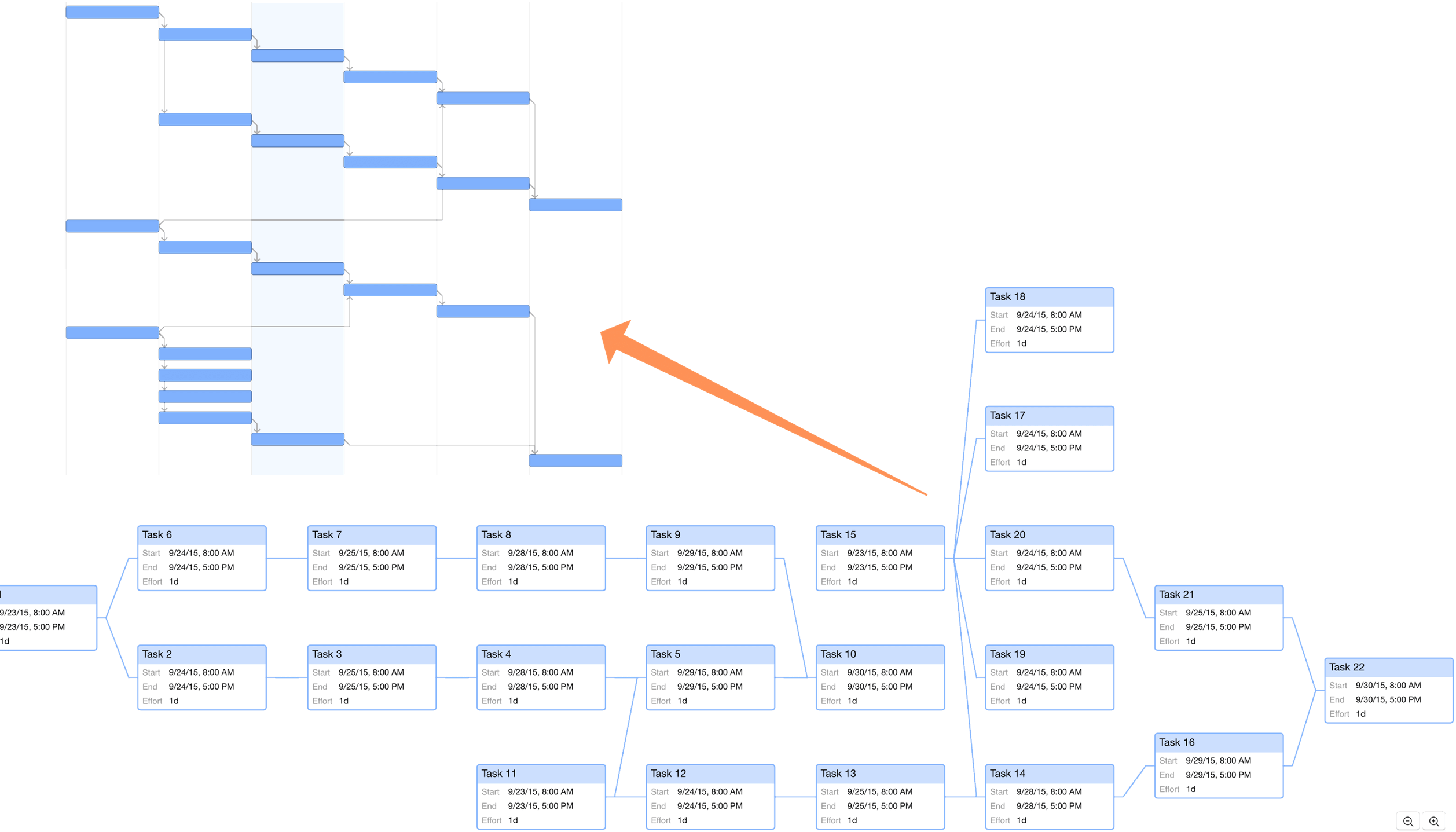 A more complex project diagrammed in Network View, compared to its appearance in the Gantt chart.