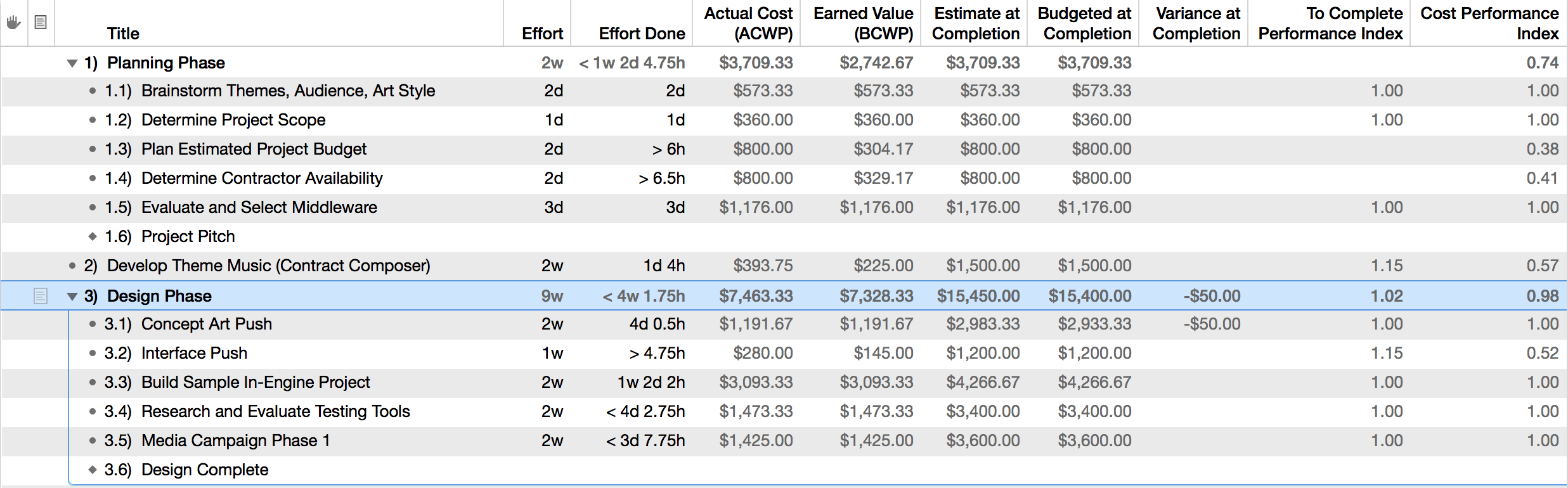 Earned Value Analysis columns related to task completion.