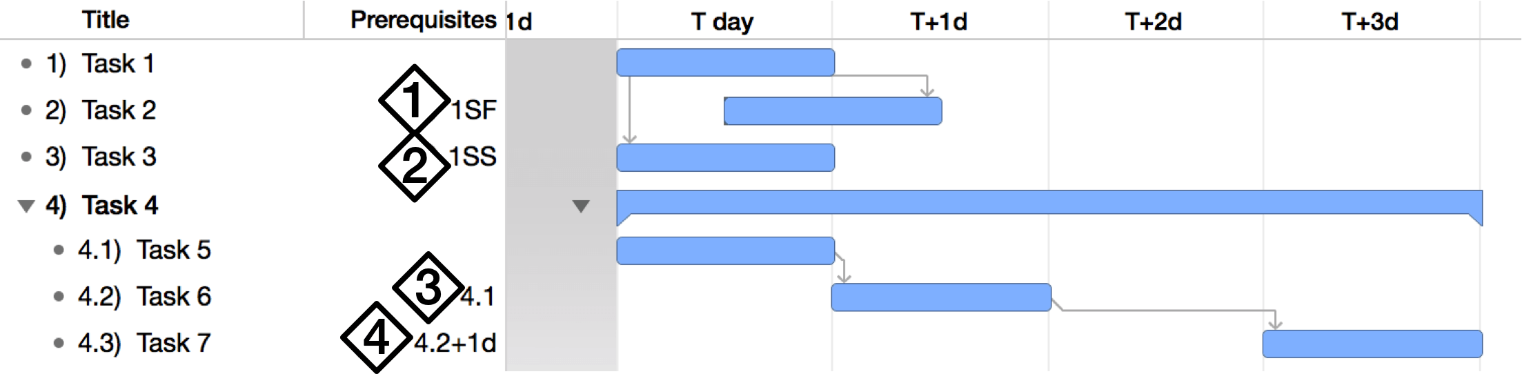 An example set of possible dependency arrangements.