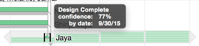 Details on the completion estimation of a milestone by a particular day, after running a Monte Carlo simulation.