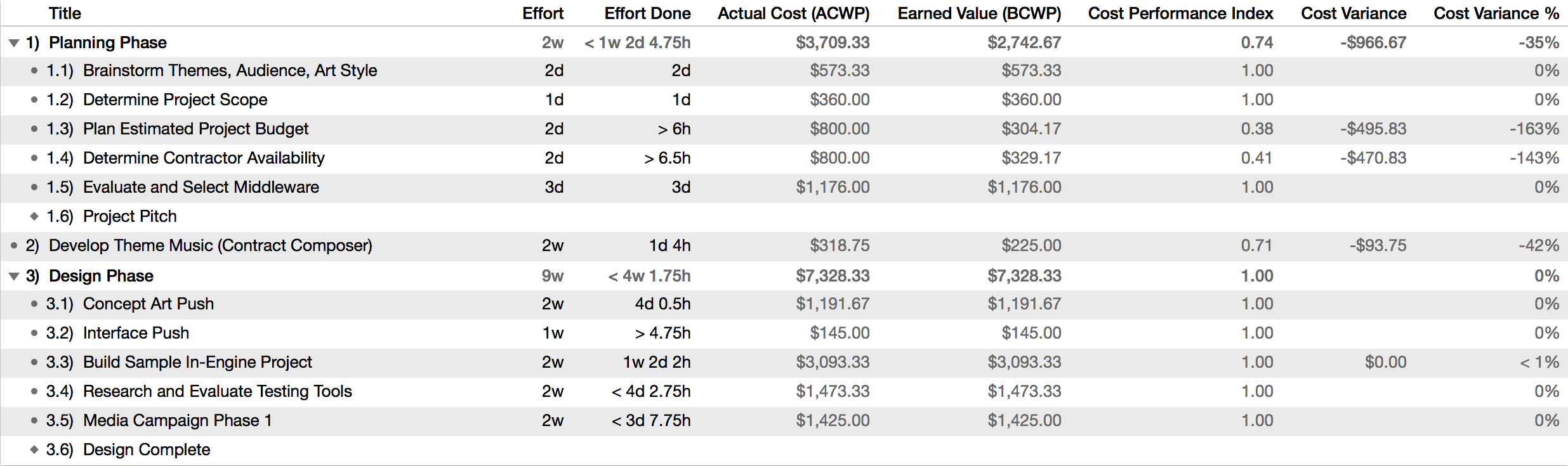 Earned Value Analysis columns related to budget.