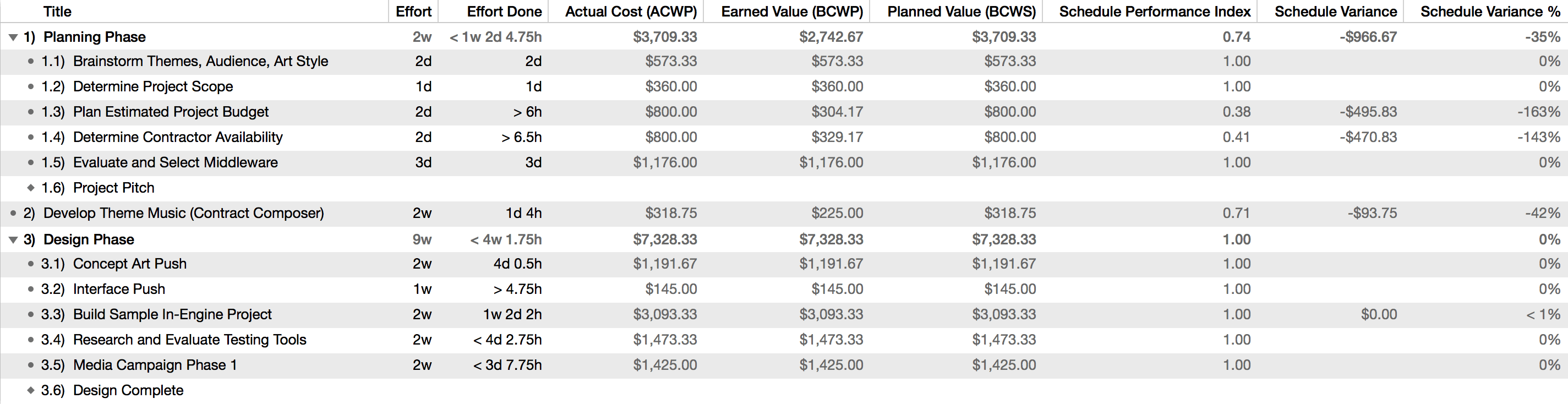 Earned Value Analysis columns related to schedule.
