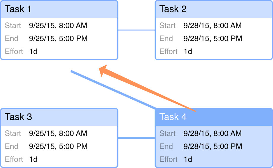 Forging other dependency relationships in Network View.